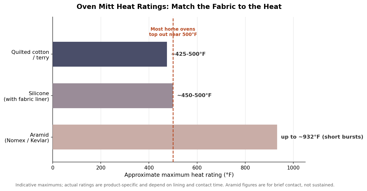 Horizontal bar chart of oven mitt heat ratings by material: quilted cotton 425 to 500 F, silicone 450 to 500 F, aramid up to 932 F, with a reference line at the 500 F home-oven range