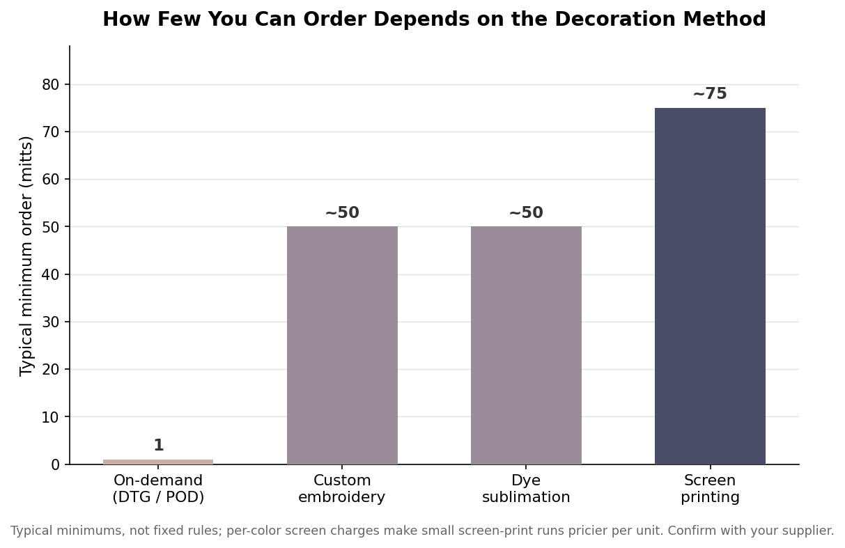 Bar chart of typical minimum order quantity by decoration method: on-demand 1, embroidery about 50, dye sublimation about 50, screen printing about 75